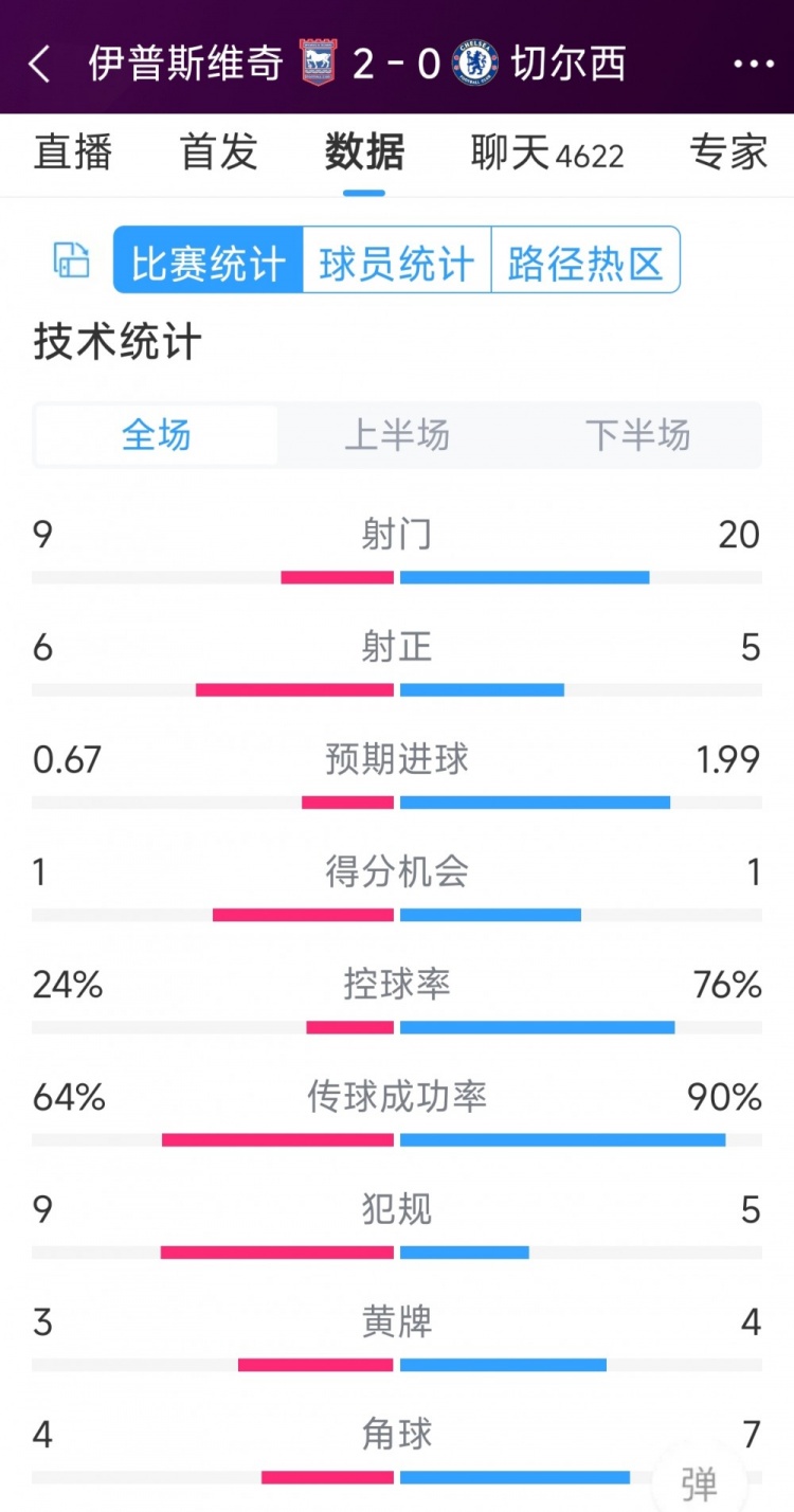 效率低下，切尔西0-2伊普斯维奇全场数据：射门20-9，射正5-6